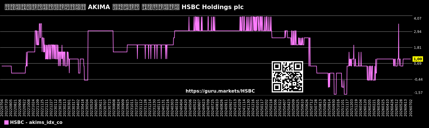 കമ്പനിക്കായുള്ള AKIMA സൂചിക ചാർട്ട് HSBC Holdings plc